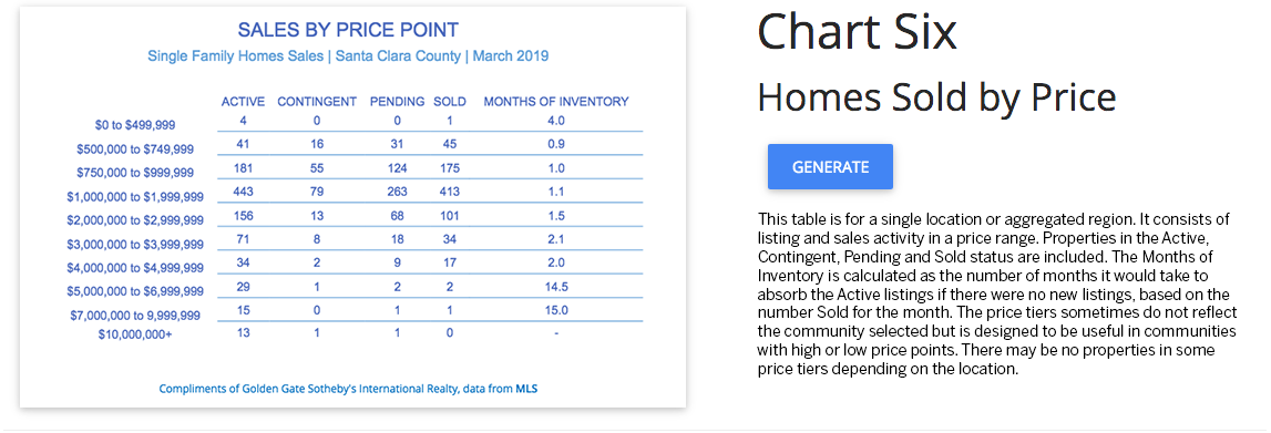 Chart 6 - Sold by Price